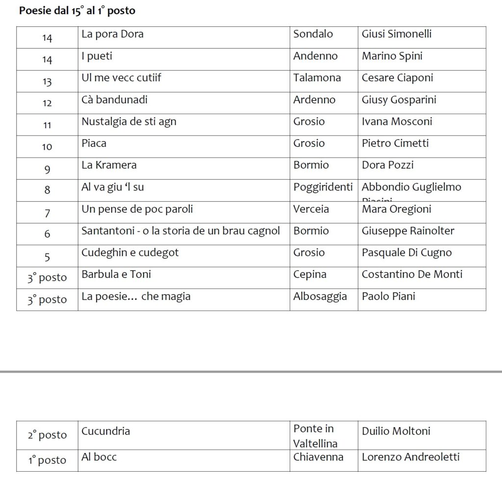 Concorso Poesia Dialettale XI Edizione Vince Il Dialetto Di Chiavenna